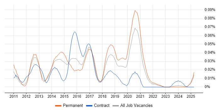Job vacancy trend for Over-the-Top Content in the South East Job vacancy trend for Over-the-Top Content in the South East