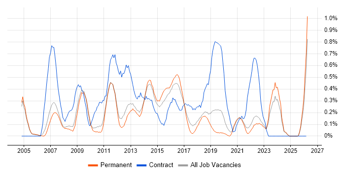 1st/2nd Line Support Analyst job vacancy trend in Oxfordshire