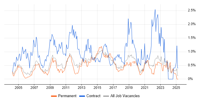 Job vacancy trend for 1st/2nd Line Support in Oxfordshire Job vacancy trend for 1st/2nd Line Support in Oxfordshire