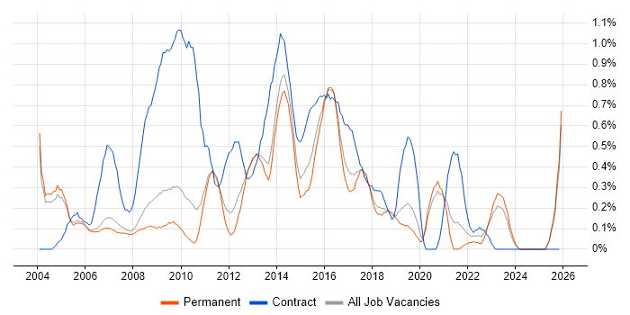 1st Line Support Analyst job vacancy trend in Oxfordshire