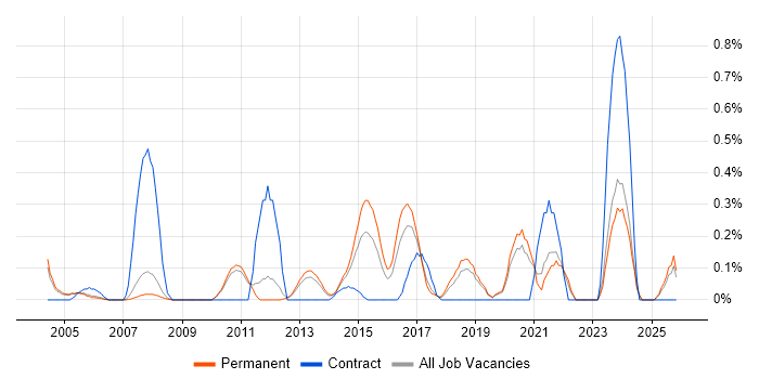1st Line Support Technician job vacancy trend in Oxfordshire