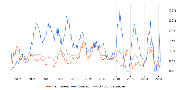 Job vacancy trend for 1st Line Support in Oxfordshire Job vacancy trend for 1st Line Support in Oxfordshire
