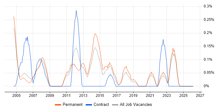1st Line Technical Support job vacancy trend in Oxfordshire