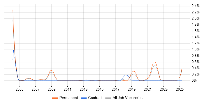 Job vacancy trend for 21 CFR Part 11 in Oxfordshire