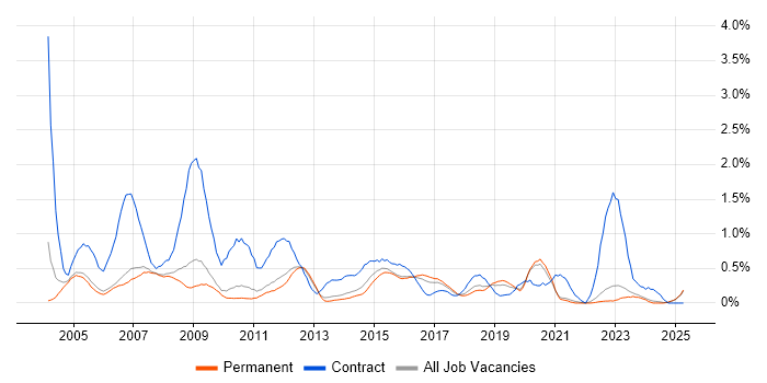 Job vacancy trend for 2nd/3rd Line Support in Oxfordshire