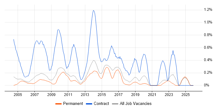 2nd Line Desktop Support job vacancy trend in Oxfordshire