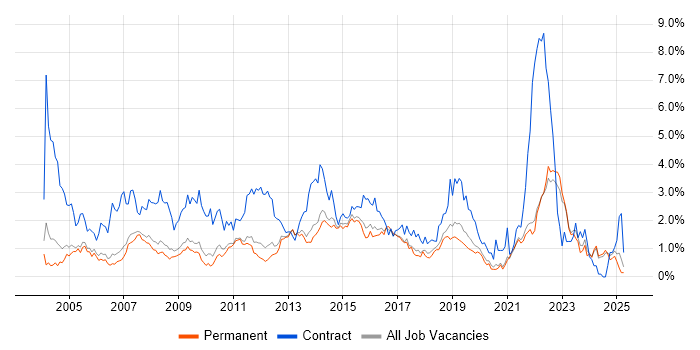 Job vacancy trend for 2nd Line Support in Oxfordshire Job vacancy trend for 2nd Line Support in Oxfordshire