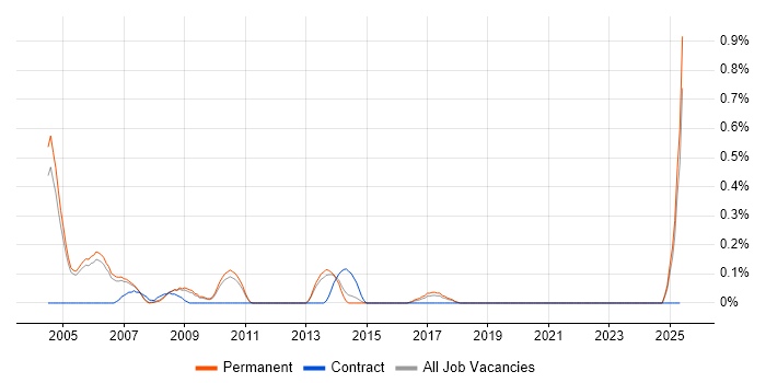 Job vacancy trend for 3D Animation in Oxfordshire Job vacancy trend for 3D Animation in Oxfordshire