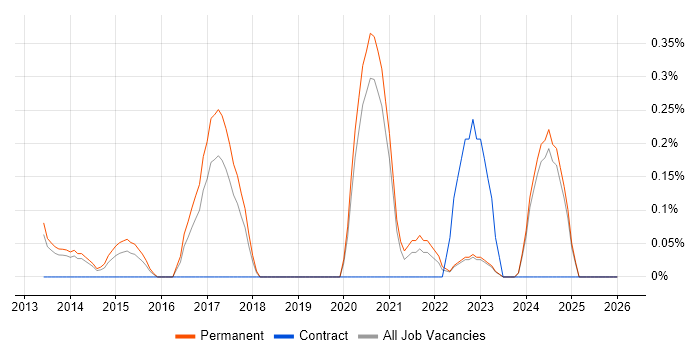 3D Printing job vacancy trend in Oxfordshire