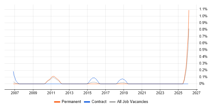 3GPP job vacancy trend in Oxfordshire