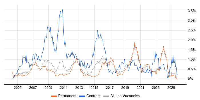 3rd Line Engineer job vacancy trend in Oxfordshire