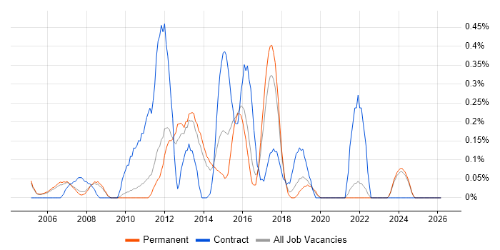 3rd Line Infrastructure Support job vacancy trend in Oxfordshire