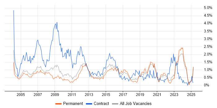 Job vacancy trend for 3rd Line Support in Oxfordshire