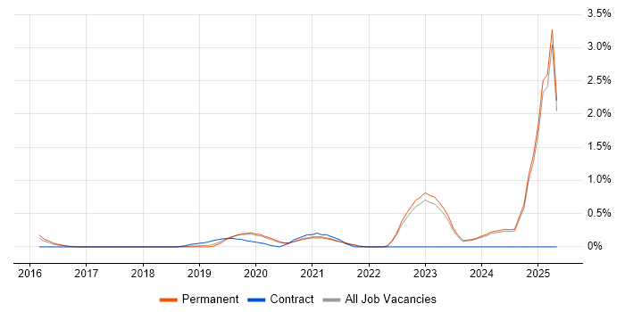Job vacancy trend for 5G in Oxfordshire
