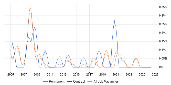 802.1X job vacancy trend in Oxfordshire