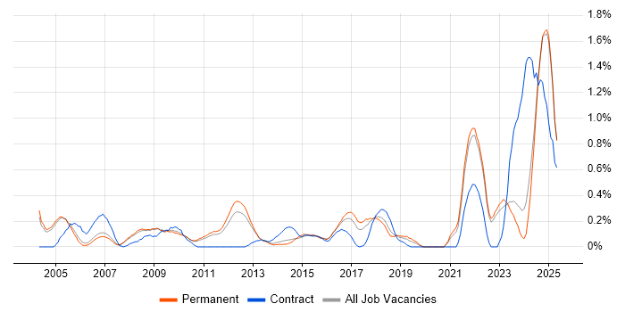 Job vacancy trend for A+ Certification in Oxfordshire Job vacancy trend for A+ Certification in Oxfordshire