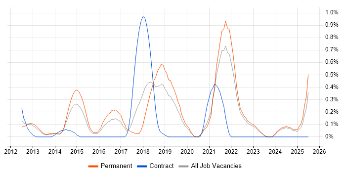 Job vacancy trend for A/B Testing in Oxfordshire