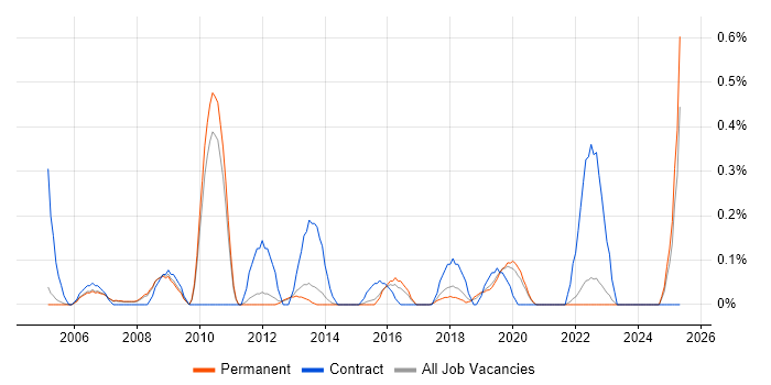 Job vacancy trend for AAT in Oxfordshire