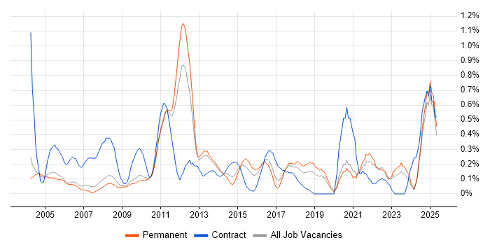 Job vacancy trend for ABAP in Oxfordshire Job vacancy trend for ABAP in Oxfordshire
