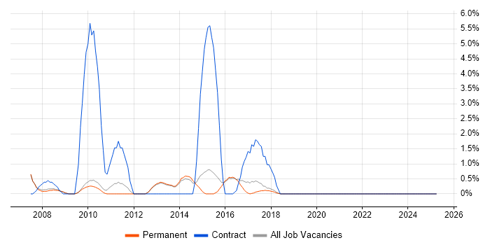 Job vacancy trend for 2nd Line Desktop Support in Abingdon Job vacancy trend for 2nd Line Desktop Support in Abingdon