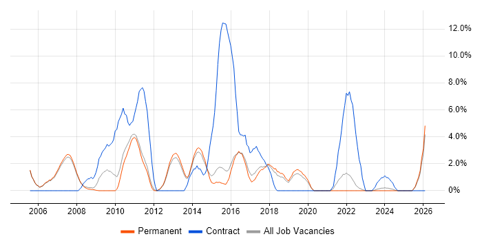 2nd Line Support Engineer job vacancy trend in Abingdon