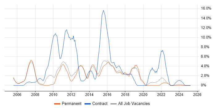 Job vacancy trend for 2nd Line Support in Abingdon Job vacancy trend for 2nd Line Support in Abingdon