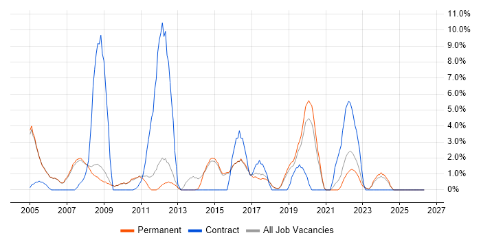 3rd Line Support job vacancy trend in Abingdon