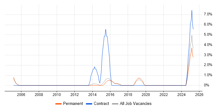 Job vacancy trend for A+ Certification in Abingdon