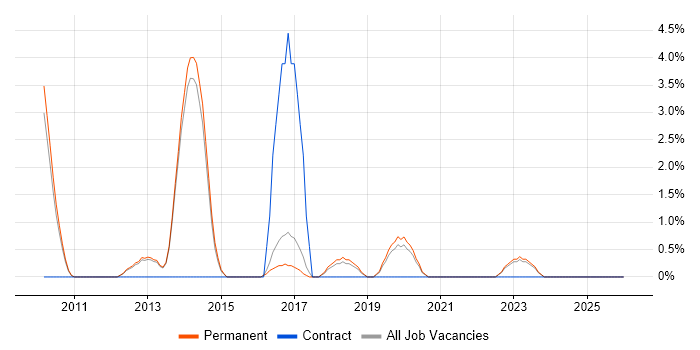 ACCA job vacancy trend in Abingdon