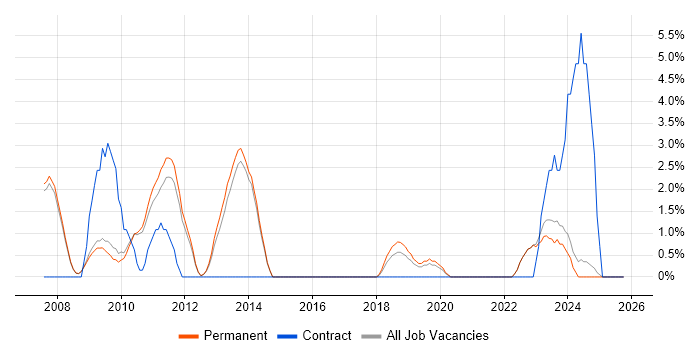 Accessibility job vacancy trend in Abingdon