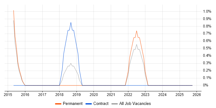 Actionable Insight job vacancy trend in Abingdon