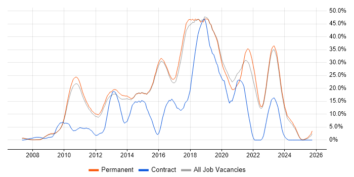Agile job vacancy trend in Abingdon