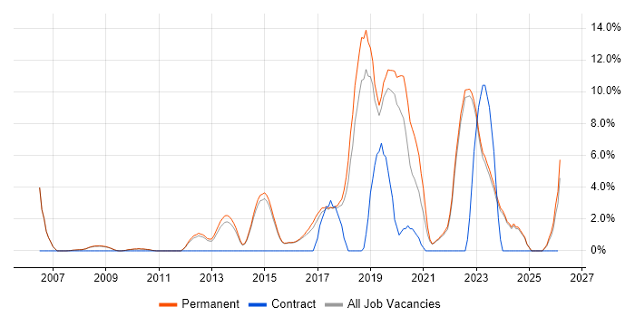 Algorithms job vacancy trend in Abingdon