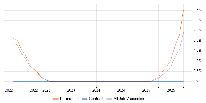Amazon EKS job vacancy trend in Abingdon