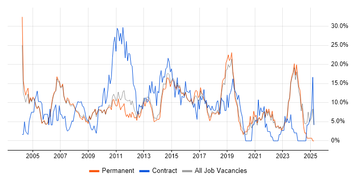 Job vacancy trend for Analyst in Abingdon Job vacancy trend for Analyst in Abingdon