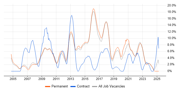 Job vacancy trend for Analytical Skills in Abingdon Job vacancy trend for Analytical Skills in Abingdon