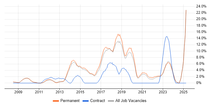 Job vacancy trend for Analytics in Abingdon Job vacancy trend for Analytics in Abingdon