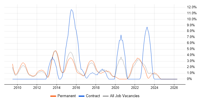 Android job vacancy trend in Abingdon
