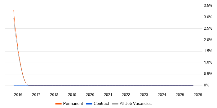 Anomaly Detection job vacancy trend in Abingdon