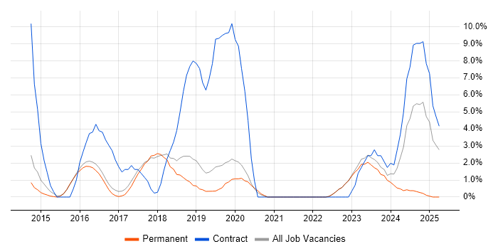 Job vacancy trend for Ansible in Abingdon Job vacancy trend for Ansible in Abingdon