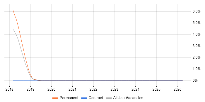 API Testing job vacancy trend in Abingdon