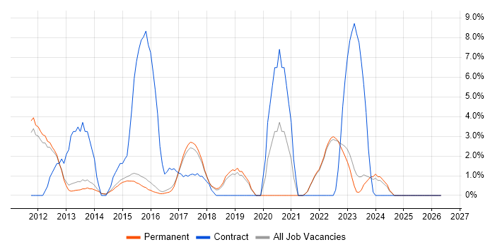 Apple iOS job vacancy trend in Abingdon