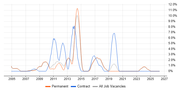 Apple job vacancy trend in Abingdon