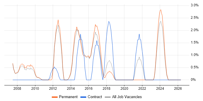 Applications Support Analyst job vacancy trend in Abingdon