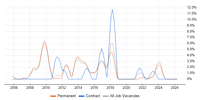 Applications Support job vacancy trend in Abingdon
