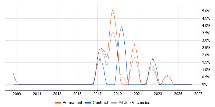 Applied Mathematics job vacancy trend in Abingdon