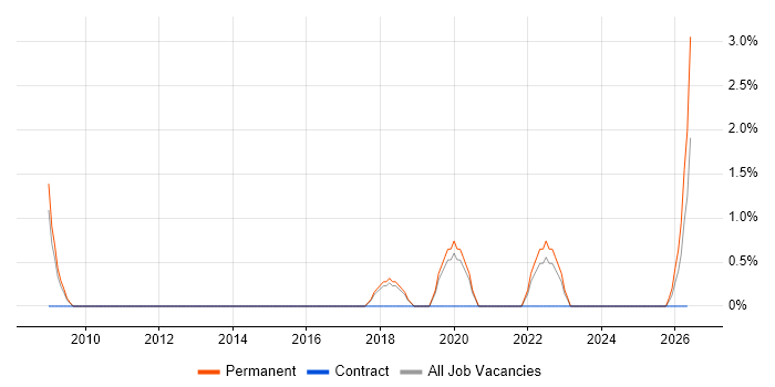 ArcGIS job vacancy trend in Abingdon
