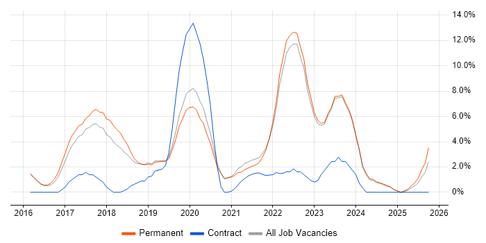 AI job vacancy trend in Abingdon