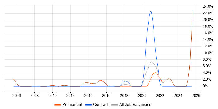 Job vacancy trend for Automotive in Abingdon