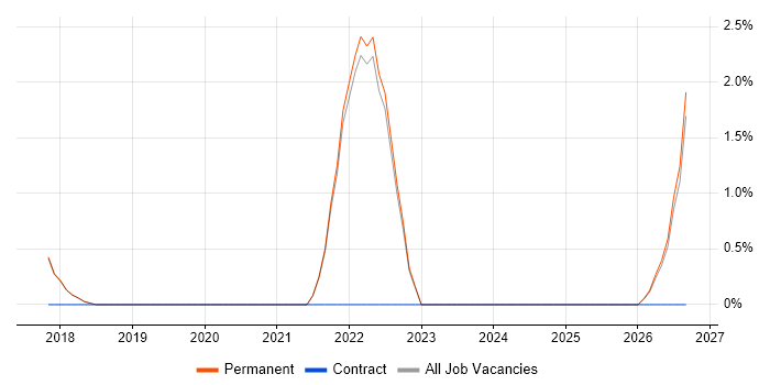 AWS Certification job vacancy trend in Abingdon